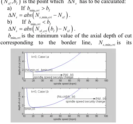 Figure 3: Spindle speed security change, (∆N)s, case I . 