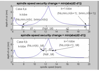 Figure 4: Spindle speed security change, (∆N)s, case II 