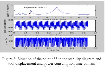 Figure 8: Situation of the point q** in the stability diagram and 