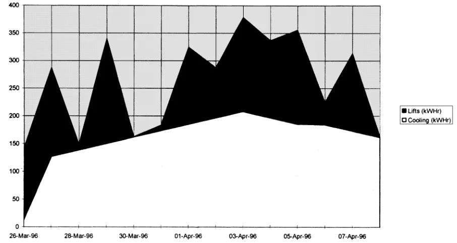 Fig. 4Electrical services consumption data in a large building complex, recorded by the BEMS and trans-ferred to the FMS