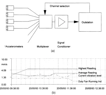 Fig. 5(a) Multiplexed vibration inputs to a BEMS outstation. (b) Monitored data from the BEMS