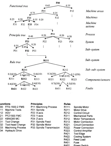 Fig. 6A diagnostic reasoning procedure for a machine tool [35]