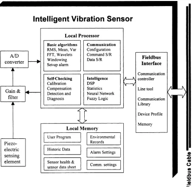Fig. 7Schematic diagram of the demonstrator Fieldbus-based smart sensor (A/D, analogue-to-digital; DSP,distributed system program)