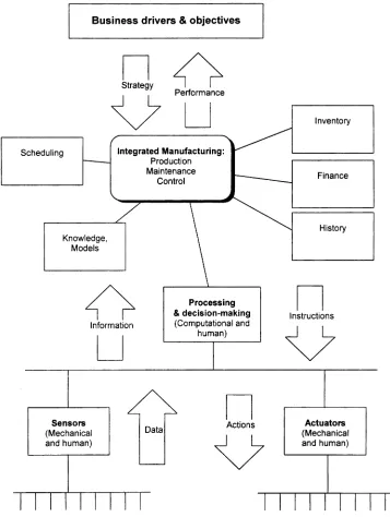 Fig. 1Communications ﬂow in integrated manufacturing, maintenance and control