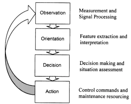 Fig. 2The Boyd control loop adapted to monitoring andcontrol