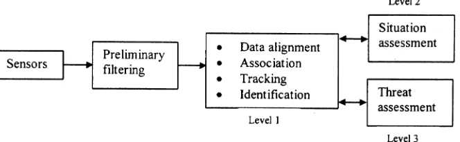 Fig. 3The JDL model framework for data fusion