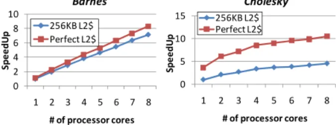 Figure 1: Impact of memory performance  Although the on-chip parallel processing is a promising way,  CMPs cannot always achieve expected peak performance,  especially for memory intensive applications