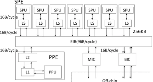 Table 1: Details of Executed workloads  Benchmark Problem  description Input  set  HIMENO  Poisson's equation   17x17x33(SSS), 