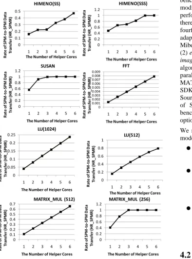 Figure 5: Rate of SPM-to-SPM data transfer (Read) 