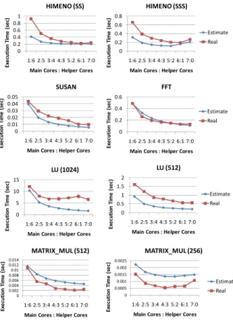 Figure 7 illustrates the performance of the three evaluation  models normalized by the CONV  model