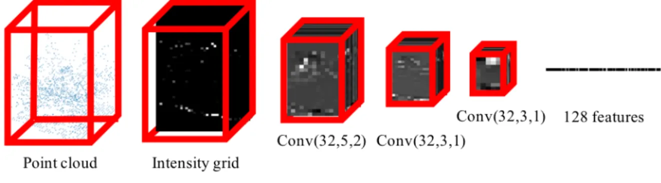 Figure 2-8. Layers in the 3D convolutional feature extractor: the input layer (point cloud of a  forest sample); the intensity grid (52×32×32); the convolutional layer 1 (24×14×14); the  convolutional layer 2 (22×12×12); the pooling layer (11×6×6); the lay
