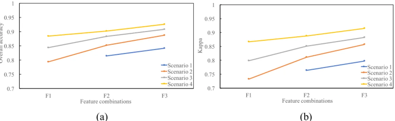 Figure 2-9. The changes of overall accuracies (a) and kappa values (b) among different feature  combinations 