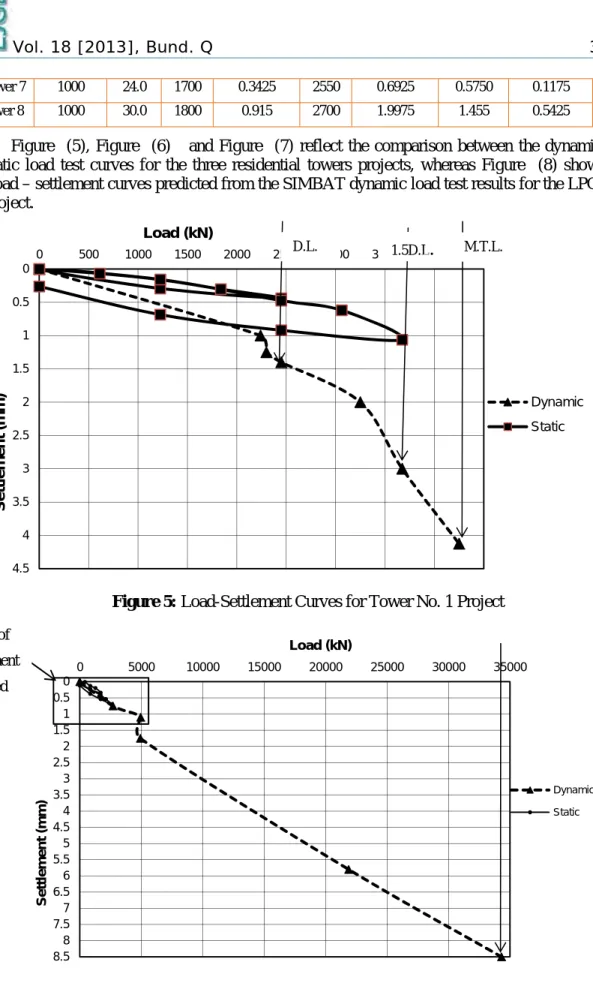 Figure  (5), Figure  (6)   and Figure  (7) reflect the comparison between the dynamic and  static load test curves for the three residential towers projects, whereas Figure  (8) shows the  Load – settlement curves predicted from the SIMBAT dynamic load tes