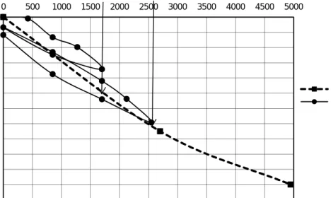 Figure 6-b: The initial part of the load-settlement curves  Figure 6: Load-Settlement Curves for Tower No
