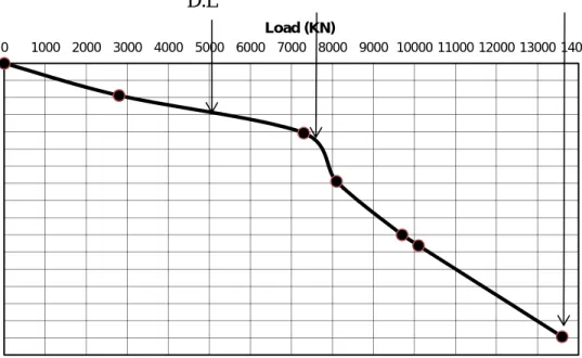 Figure 8: Load-Settlement Curves for LPG Project   