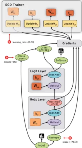 Figure 2.1: Tensorflow graph visualized using Tensorboard. Image obtained from Tensor- Tensor-flow.org.