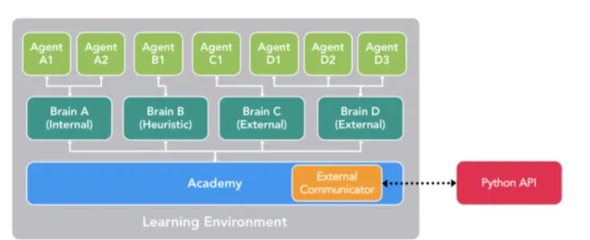 Figure 2.5: General structure of a learning environment in ml-agents toolkit v0.5. It fea- fea-tures an Academy in communication with an external Python program through the Python API, four different Brains(one Internal, one Heuristic and two  Ex-ternals) 