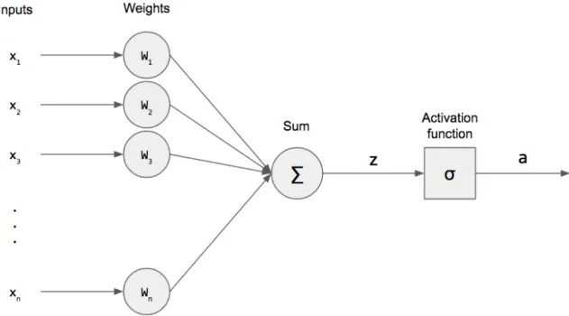 Figure 3.4: Structure of a perceptron. It contains the Inputs, defined from x 1 to x n , the weights, defined from W 1 to W n , a Summation, with the resulting value z, and an Activation Function, with the resulting value a