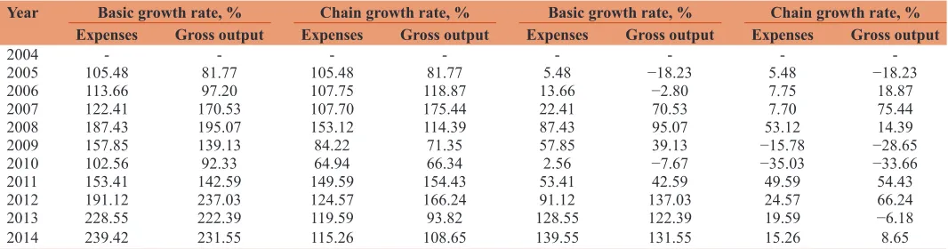 Figure 1: Dependence of corn crop yield on expenses per 1 ha in 