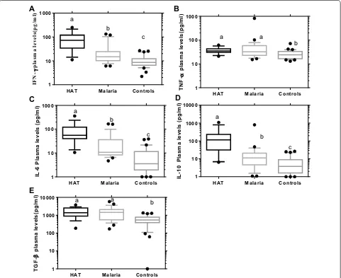 Fig. 2 Plasma cytokine levels of HAT or malaria mono-infections compared to healthy controls