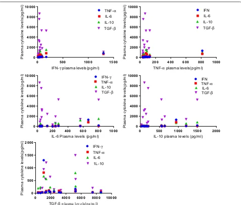 Fig. 5 Scatter plots showing correlations between plasma cytokine levels among co-infected cases (n = 15) (Spearman correlation significant, P < 0.05)