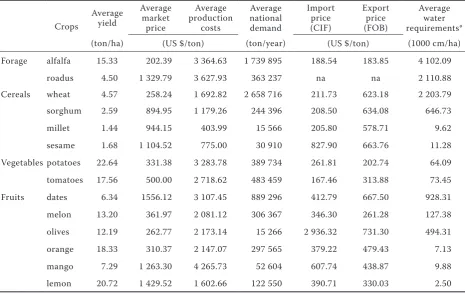 Table 1. Mathematical programming sector model input-output coefficients in Saudi Arabia 