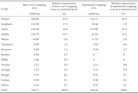 Figure 1. optimized cropping pattern in Saudi Arabia us-ing sector model