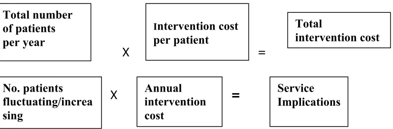 Fig 2.1 Annual cost model for memory service resource implication  