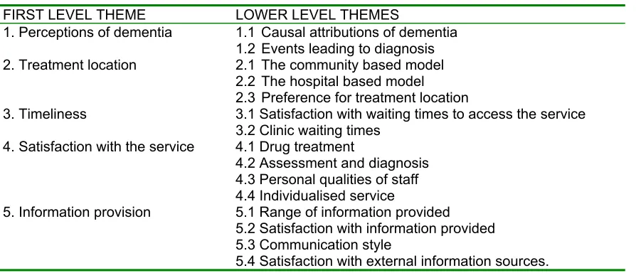 Table 3.1 Summarised patient and carer interview coding template. 