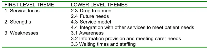 Table 5.1 Summarised professional focus groups’ coding template  