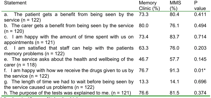 Table 6.1 Satisfaction with memory service. (n = 122) 