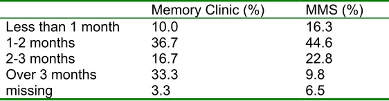 Table 6.4 Desired frequencies of repeat assessments.  (n = 122) 