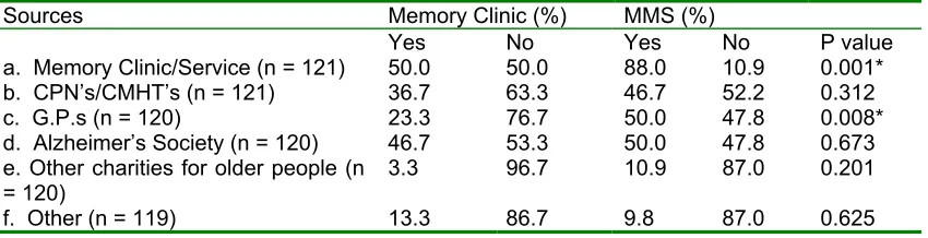 Table 6.8 Information sources used by participants.  