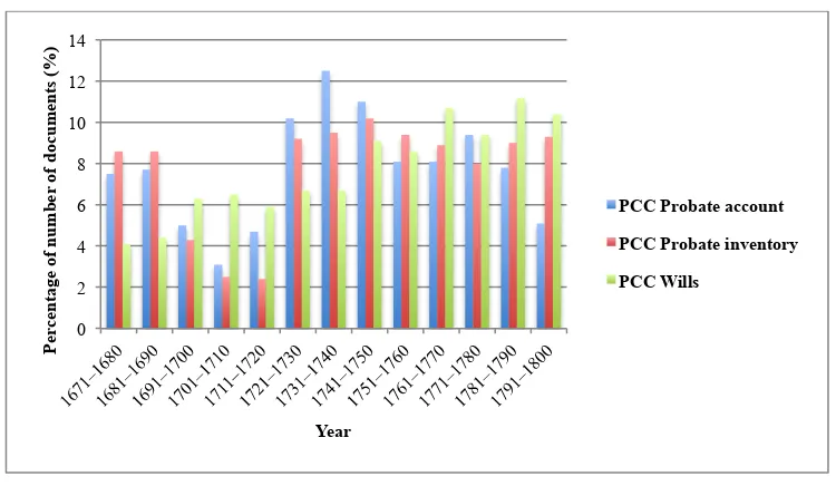 Figure 1.1: Distribution of probate series by decade, 1671-1800 