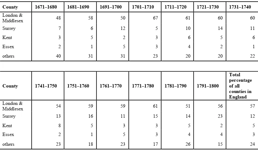 Table 1.9: Numbers of people from different counties as a % of the total numbers of people in the PCC probate accounts, 1671–1800