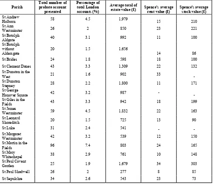 Table 1.10: Parishes with more than 20 PCC accounts exhibited with average total of estate value and Spence’s average rent value and average stock value   
