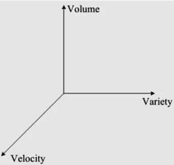 Figure 1: Current definition (V3) of Big Data characteristics. 