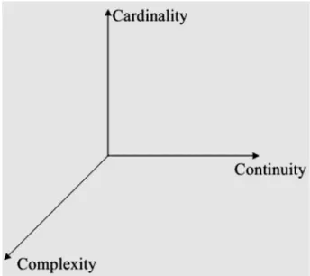 Figure 2: Proposed definition (C3) of Big Data characteristics. 