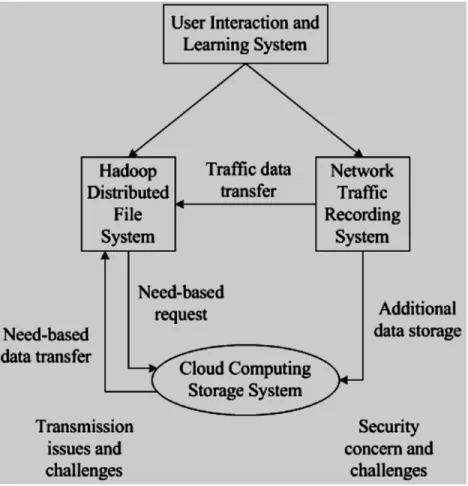 Figure 3: Suggested network topology for Big Data analytics. 
