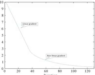 Fig. 6. Change of inertia weight through linear and non-linear curve 