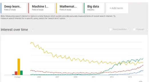 Fig. 8 Google Trend screenshot that shows the popularities of the four fields of study  from 2004 till present 