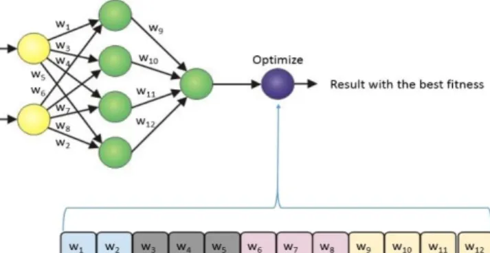 Fig. 1. Encoding the weights of neural network into a solution vector 