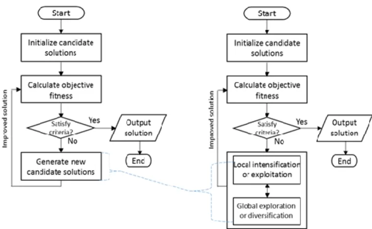 Fig. 2. LI and GE in a general meta-heuristic algorithmic logic. 