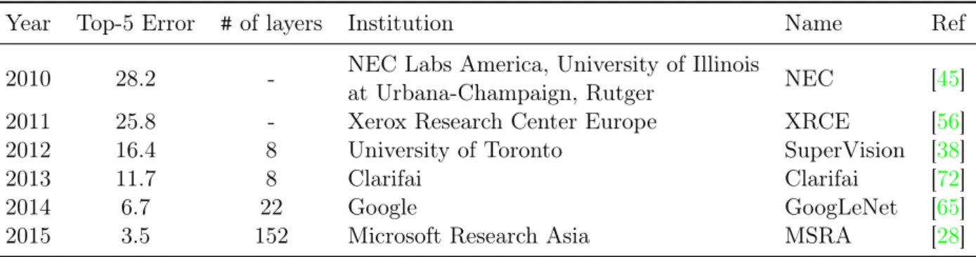 Table 1.1: Summary of winning teams in the ImageNet image classification challenge.