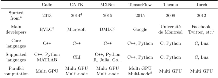 Table 1.3: Framework comparison. (Source: Tokui et al. [68] with some additions)