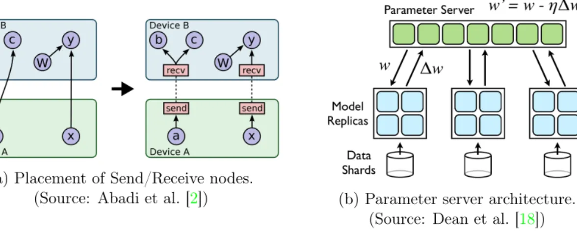 Figure 1.3: Strategies for data parallelism. (Source: Abadi et al. [1])