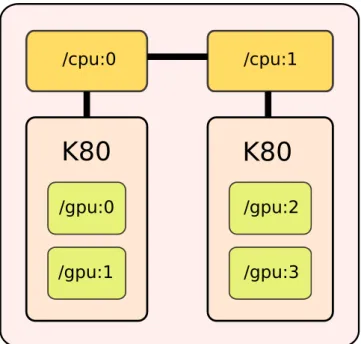 Figure 1.4: Schema of the hardware in a MinoTauro node