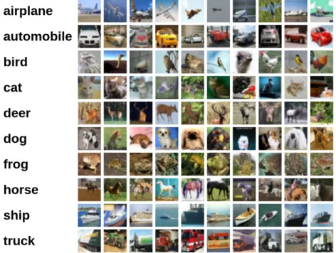 Figure 2.1: Example images in each class (Source: The CIFAR-10 dataset)