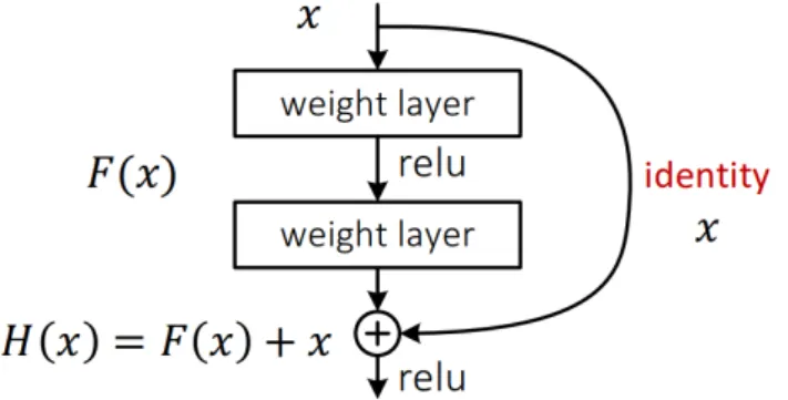 Figure 2.3: Residual learning building block. (Source: He [27])