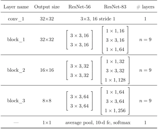 Table 2.1: ResNets summary